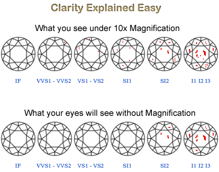 Diamond Clarity Chart