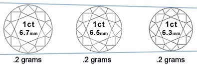 Same carat weight but different size