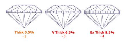 Thick Girdle, Very Thick Girdle, and Extremely Thick Girdle