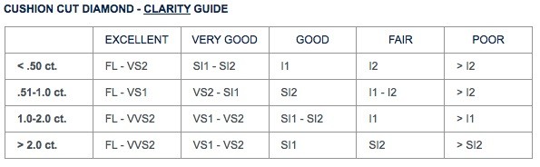 Cushion Cut Diamond Clarity Chart