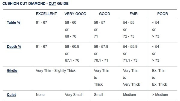 Cushion Cut Diamond Cut Chart