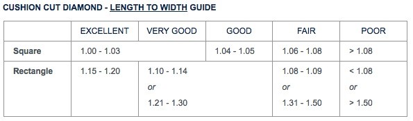 Cushion Cut Diamond Lenth to Width Chart