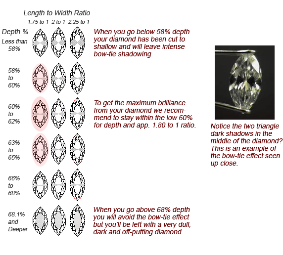 Marquise Diamond Length to Width Ratio Diagram Relating to the Bow-Tie Effect